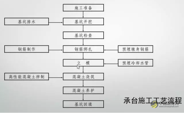 桥梁工程标准化施工过程，真的不能更全面了~ 沥青网，sinoasphalt.com