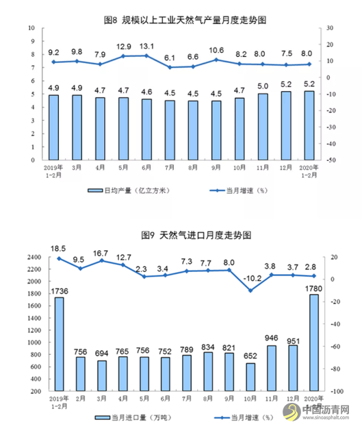 权威数据说话！疫情大考下，我国能源行业表现如何？ 沥青网，sinoasphalt.com
