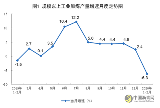 权威数据说话！疫情大考下，我国能源行业表现如何？ 沥青网，sinoasphalt.com