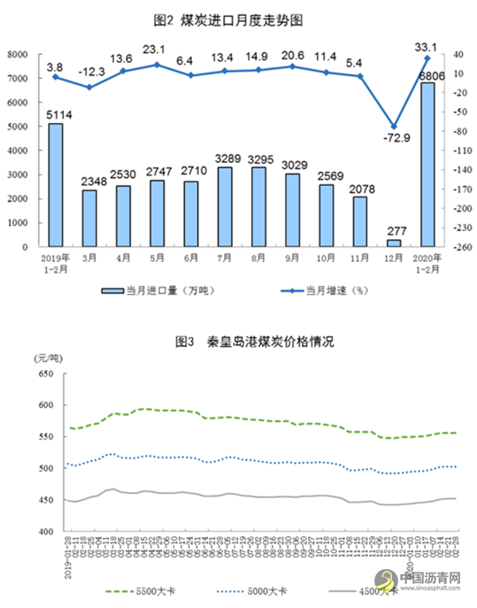 权威数据说话！疫情大考下，我国能源行业表现如何？ 沥青网，sinoasphalt.com