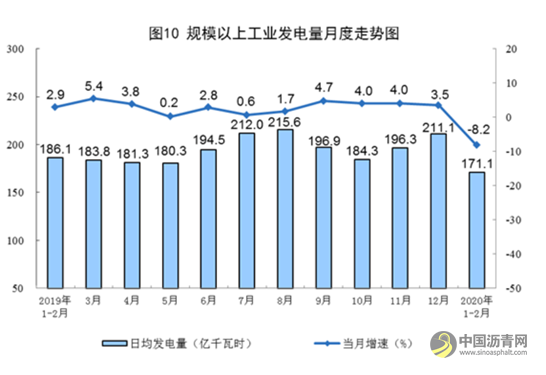 权威数据说话！疫情大考下，我国能源行业表现如何？ 沥青网，sinoasphalt.com