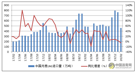 海外疫情蔓延 全球LNG市场遇冷 沥青网，sinoasphalt.com