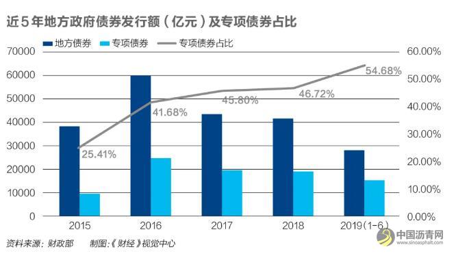 新增地方专项债发行破万亿，全部用于基础设施建设 沥青网，sinoasphalt.com