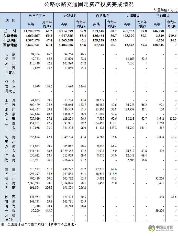 2020年2月公路水路交通固定资产投资完成情况 沥青网，sinoasphalt.com
