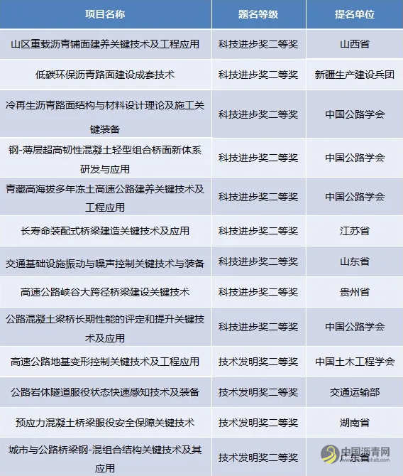 2020年国家科学技术奖受理项目公示 看看都有哪些沥青项目？ 沥青网，sinoasphalt.com