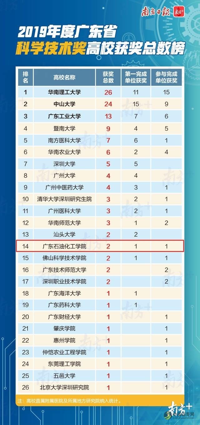 广油两项成果获广东科技奖，其中一项历十年技术攻关 沥青网，sinoasphalt.com