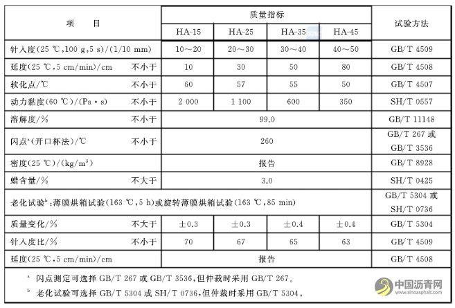 国家标准《硬质道路石油沥青》将于5月1日起施行 共分为4个牌号 沥青网,sinoasphalt.com