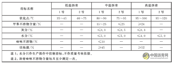 国家标准GB/T 38772-2020《煤液化沥青》发布 将于11月1日起实施 沥青网，sinoasphalt.com