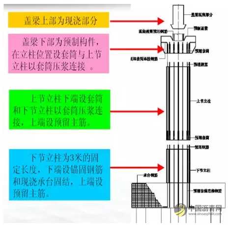装配式桥梁施工，从墩台到索塔，一篇全搞定！ 沥青网，sinoasphalt.com
