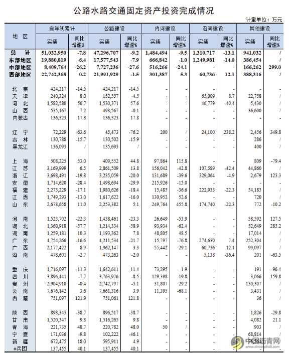 2020年4月公路水路交通固定资产投资完成情况 沥青网，sinoasphalt.com