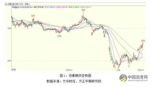 现货端持续推涨 沥青盘面强势 沥青网，sinoasphalt.com