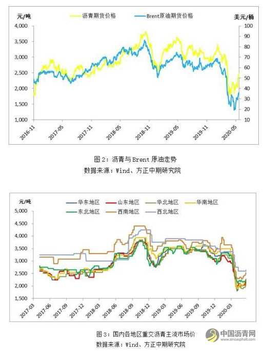 现货端持续推涨 沥青盘面强势 沥青网，sinoasphalt.com