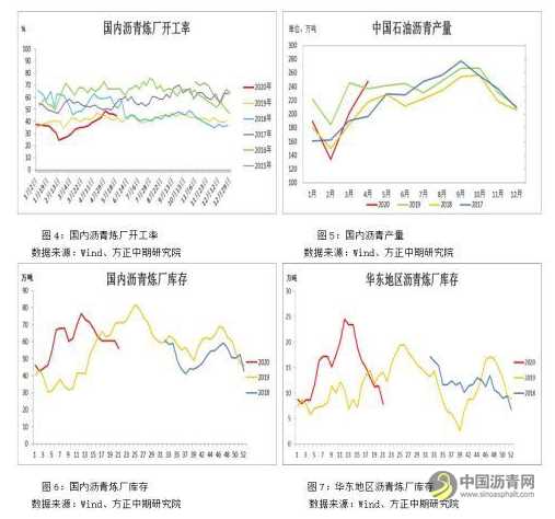 现货端持续推涨 沥青盘面强势 沥青网，sinoasphalt.com