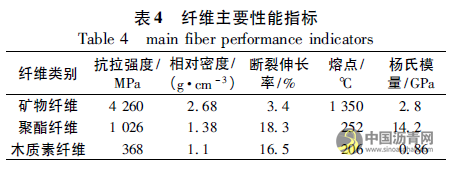 纤维种类对沥青混凝土冻融劈裂强度影响研究 沥青网，sinoasphalt.com