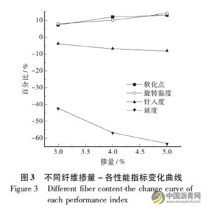 纤维种类对沥青混凝土冻融劈裂强度影响研究 沥青网，sinoasphalt.com