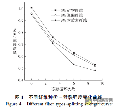 纤维种类对沥青混凝土冻融劈裂强度影响研究 沥青网，sinoasphalt.com