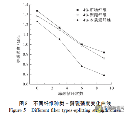 纤维种类对沥青混凝土冻融劈裂强度影响研究 沥青网，sinoasphalt.com