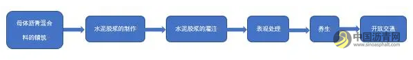 刚柔并济——半柔性路面 有效地克服或减弱沥青路面与水泥路面的不足 沥青网，sinoasphalt.com