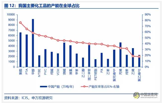 深度对比中美石化产业：炼油与乙烯行业、商业模式、石化项目等 沥青网，sinoasphalt.com