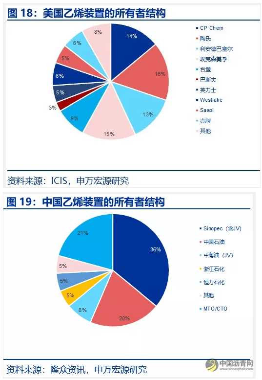 深度对比中美石化产业：炼油与乙烯行业、商业模式、石化项目等 沥青网，sinoasphalt.com