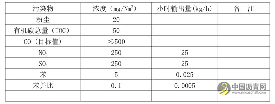 沥青混合料搅拌设备相关技术的探讨 沥青网，sinoasphalt.com