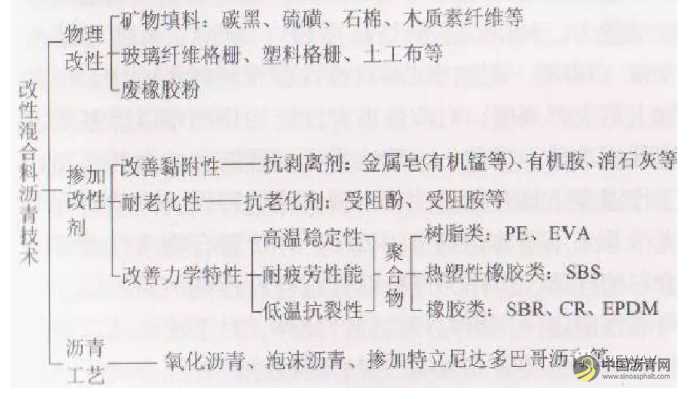 含英咀华，再谈沥青改性——沥青改性的方法及问题探析 沥青网，sinoasphalt.com