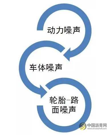常规沥青路面表面特性对行车噪声的影响研究 沥青网，sinoasphalt.com
