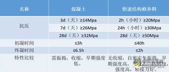 桥梁伸缩缝结构修补料-快速通车技术 沥青网，sinoasphalt.com