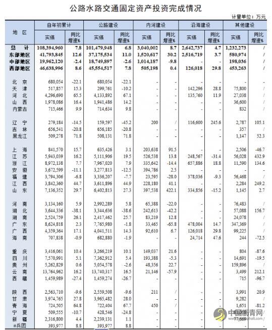 2020年1-6月公路水路交通固定资产投资完成情况 沥青网，sinoasphalt.com
