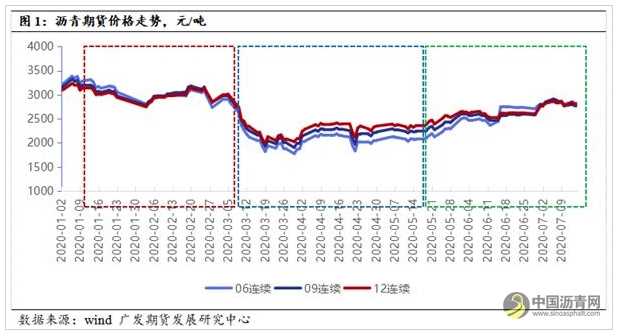 沥青需求成为下半年关键提振 警惕预期证伪 沥青网，sinoasphalt.com