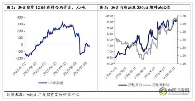 沥青需求成为下半年关键提振 警惕预期证伪 沥青网，sinoasphalt.com