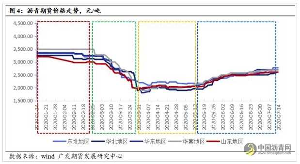 沥青需求成为下半年关键提振 警惕预期证伪 沥青网，sinoasphalt.com