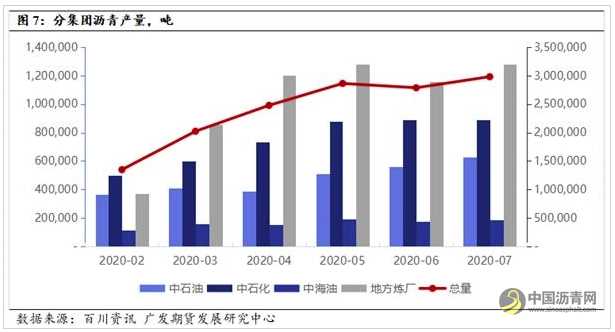 沥青需求成为下半年关键提振 警惕预期证伪 沥青网，sinoasphalt.com