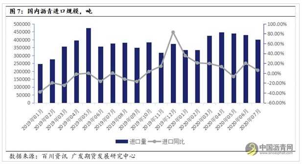 沥青需求成为下半年关键提振 警惕预期证伪 沥青网，sinoasphalt.com
