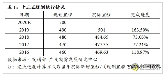 沥青需求成为下半年关键提振 警惕预期证伪 沥青网，sinoasphalt.com