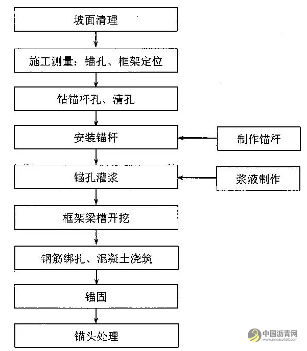 边坡锚固防护——锚杆框架和预应力锚索（锚杆）标准化施工图解！ 沥青网，sinoasphalt.com
