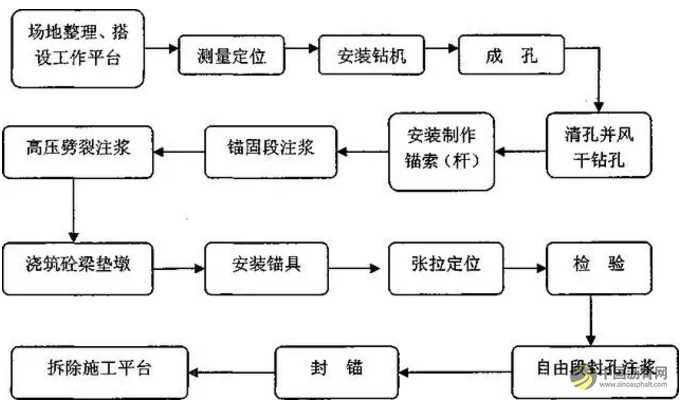 边坡锚固防护——锚杆框架和预应力锚索（锚杆）标准化施工图解！ 沥青网，sinoasphalt.com