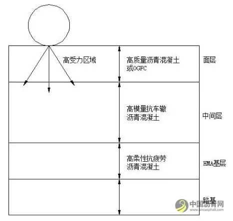 路中长者——长寿命路面 沥青网，sinoasphalt.com