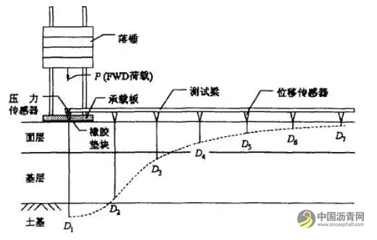路面性能类：弯沉检测方法 沥青网，sinoasphalt.com