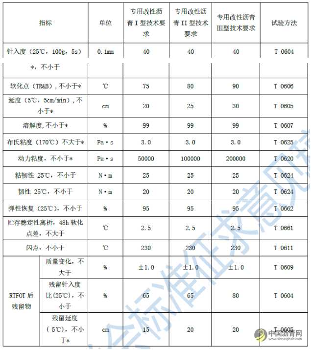标准动态|三项沥青标准征求意见 沥青网，sinoasphalt.com