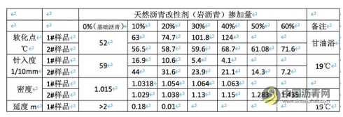 岩沥青在改性沥青中的应用研究 沥青网，sinoasphalt.com