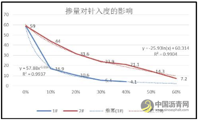 岩沥青在改性沥青中的应用研究 沥青网，sinoasphalt.com