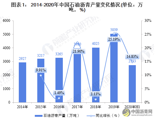 2020年我国石油沥青市场现状与发展前景分析 市场供不应求 沥青网，sinoasphalt.com