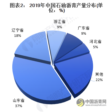 2020年我国石油沥青市场现状与发展前景分析 市场供不应求 沥青网，sinoasphalt.com