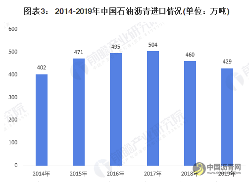 2020年我国石油沥青市场现状与发展前景分析 市场供不应求 沥青网，sinoasphalt.com