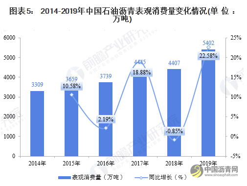 2020年我国石油沥青市场现状与发展前景分析 市场供不应求 沥青网，sinoasphalt.com