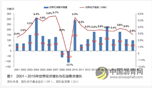 石洪宇等：全球石油市场现状及未来走势研判 沥青网，sinoasphalt.com
