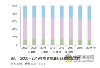 石洪宇等：全球石油市场现状及未来走势研判 沥青网，sinoasphalt.com