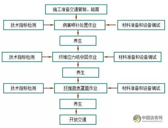 浅谈非挖补病害喷补处置与复合纤维开普封层罩面技术 沥青网，sinoasphalt.com