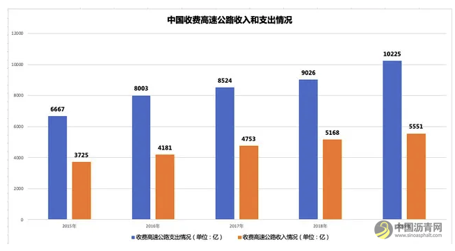 高速公路为什么总是亏损？ 沥青网，sinoasphalt.com